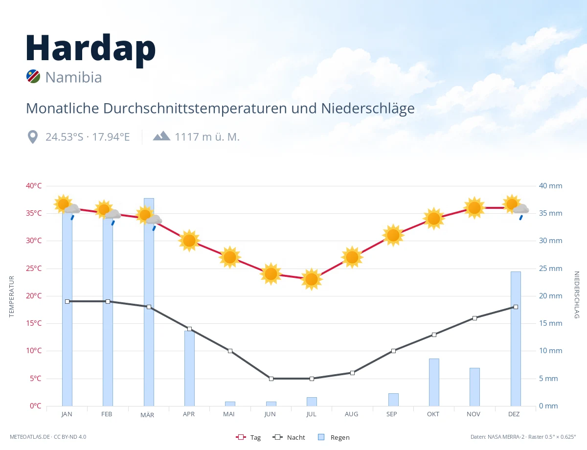 Hardap - monatliche Durchschnittstemperaturen und Niederschläge