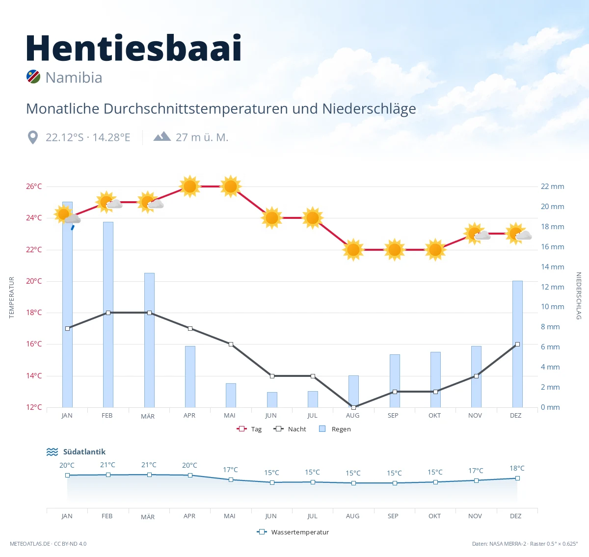 Hentiesbaai - monatliche Durchschnittstemperaturen und Niederschläge
