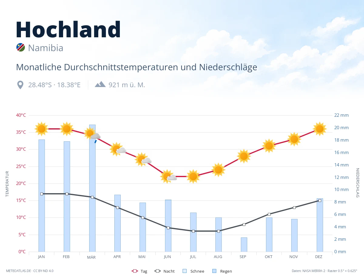 Hochland - monatliche Durchschnittstemperaturen und Niederschläge