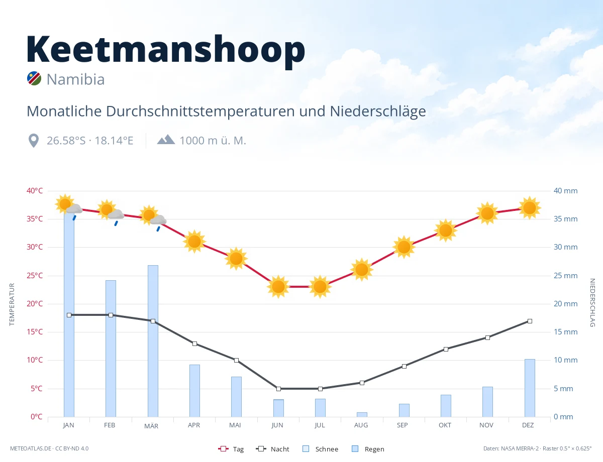 Keetmanshoop - monatliche Durchschnittstemperaturen und Niederschläge