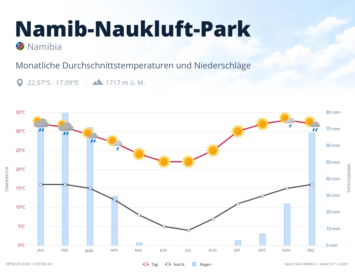 Namib-Naukluft-Park - monatliche Durchschnittstemperaturen und Niederschläge