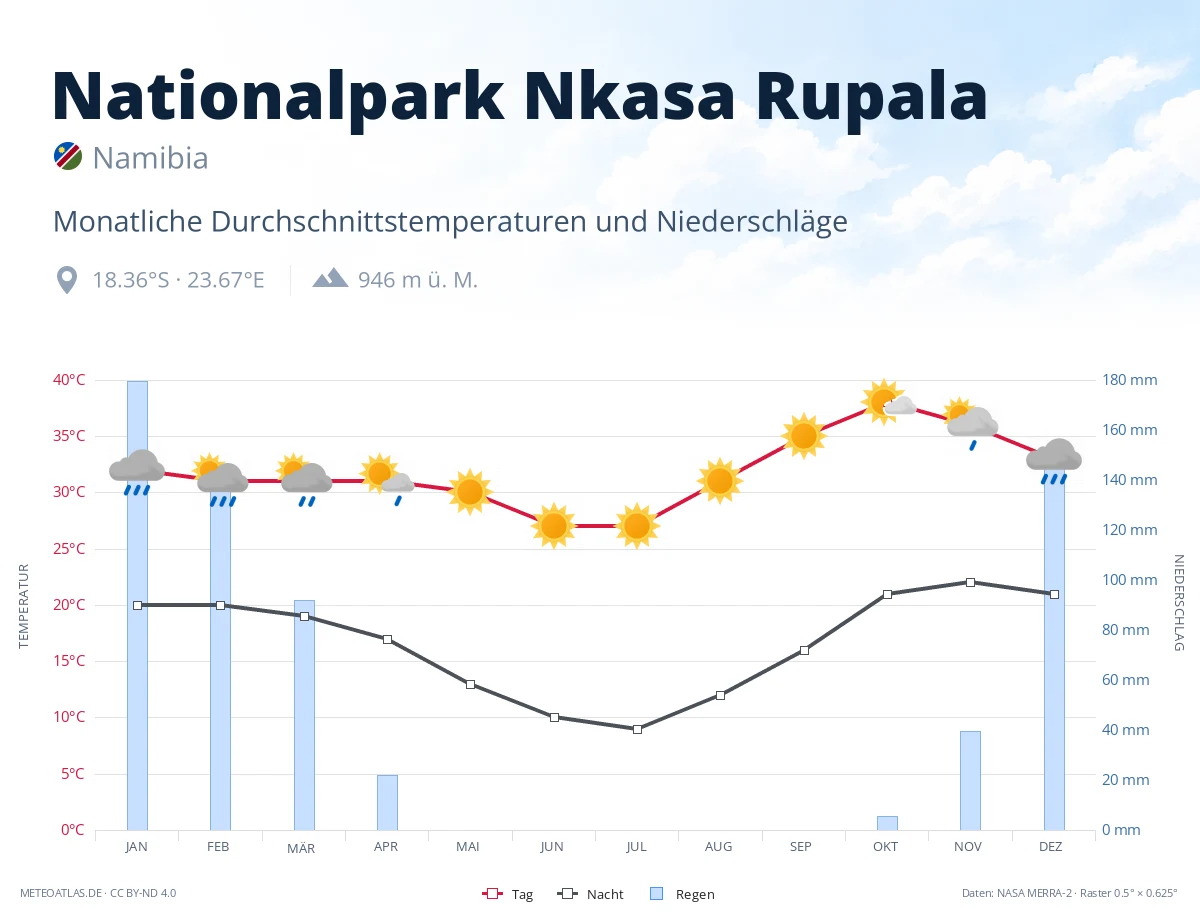 Nationalpark Nkasa Rupala - monatliche Durchschnittstemperaturen und Niederschläge