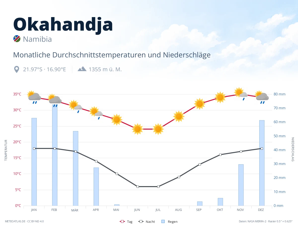 Okahandja - monatliche Durchschnittstemperaturen und Niederschläge