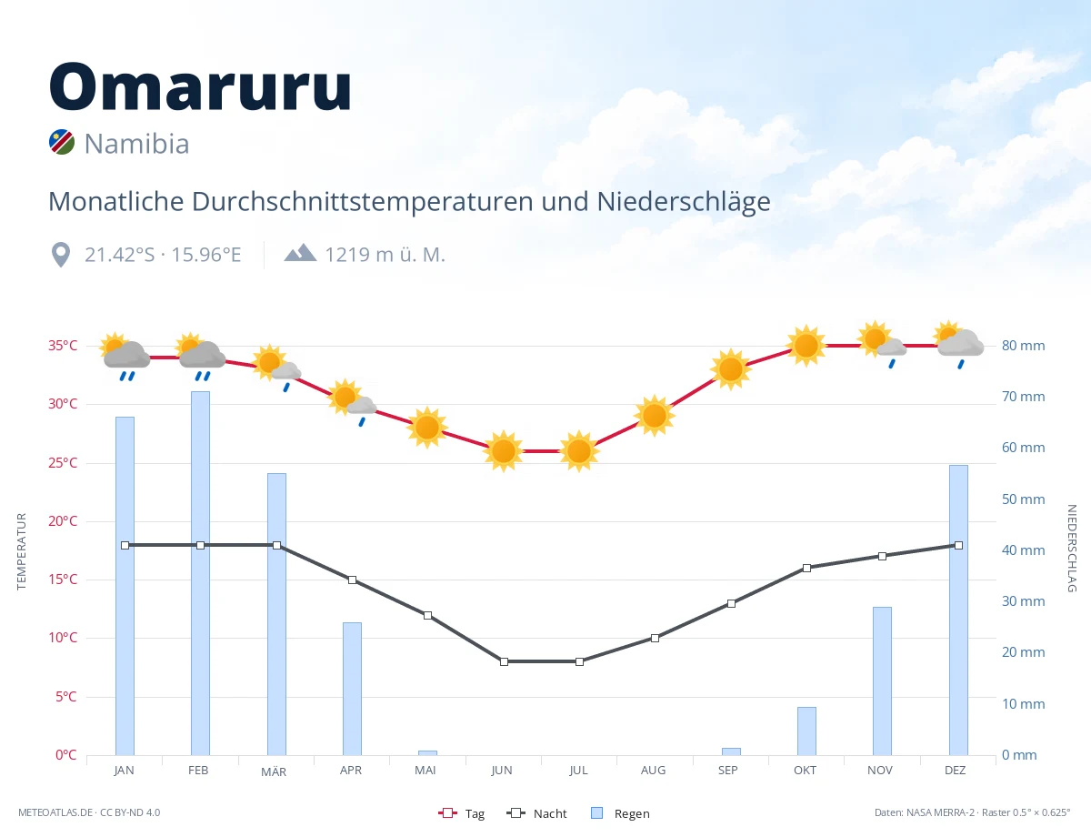 Omaruru - monatliche Durchschnittstemperaturen und Niederschläge