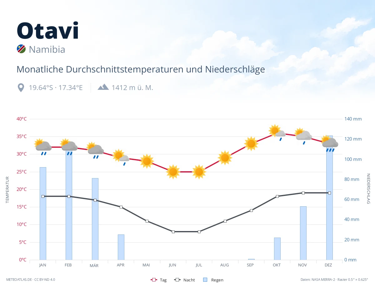 Otavi - monatliche Durchschnittstemperaturen und Niederschläge