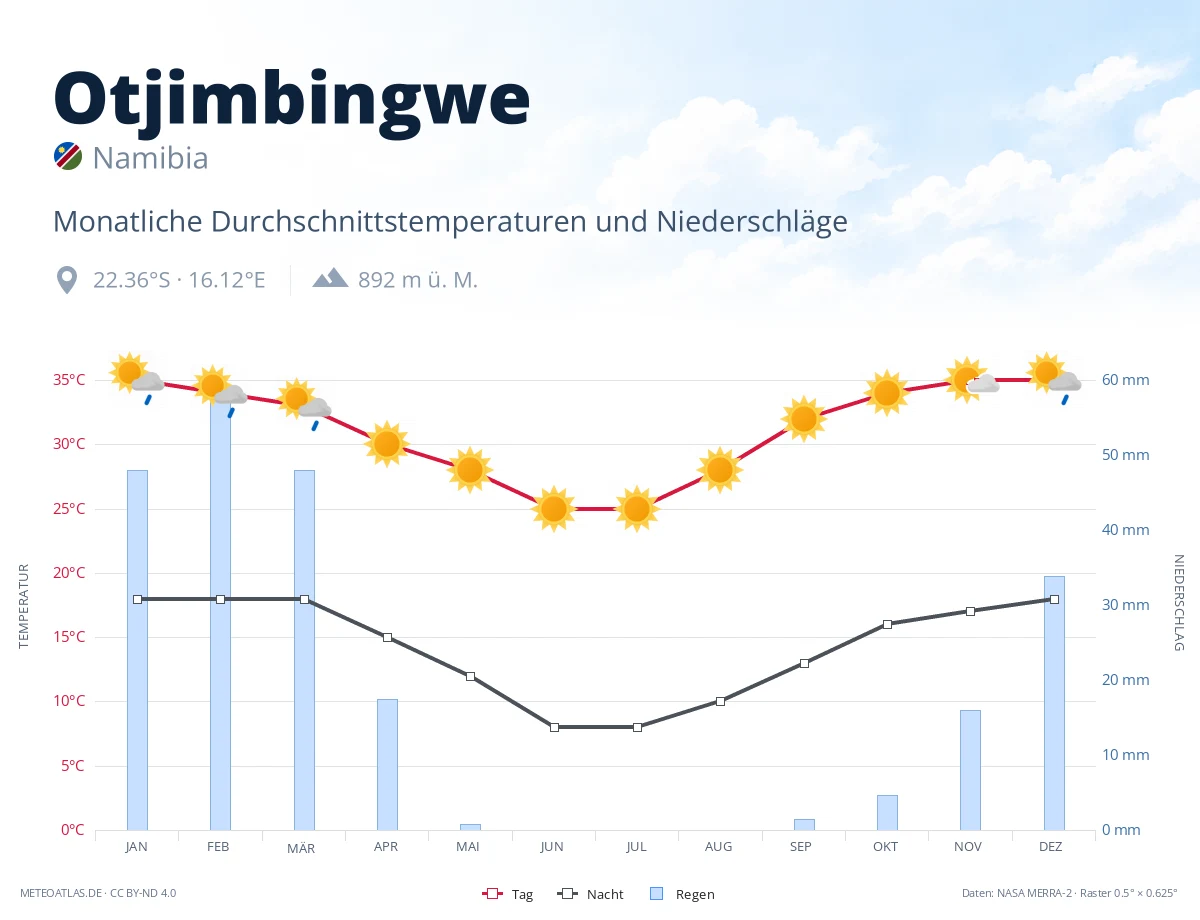 Otjimbingwe - monatliche Durchschnittstemperaturen und Niederschläge