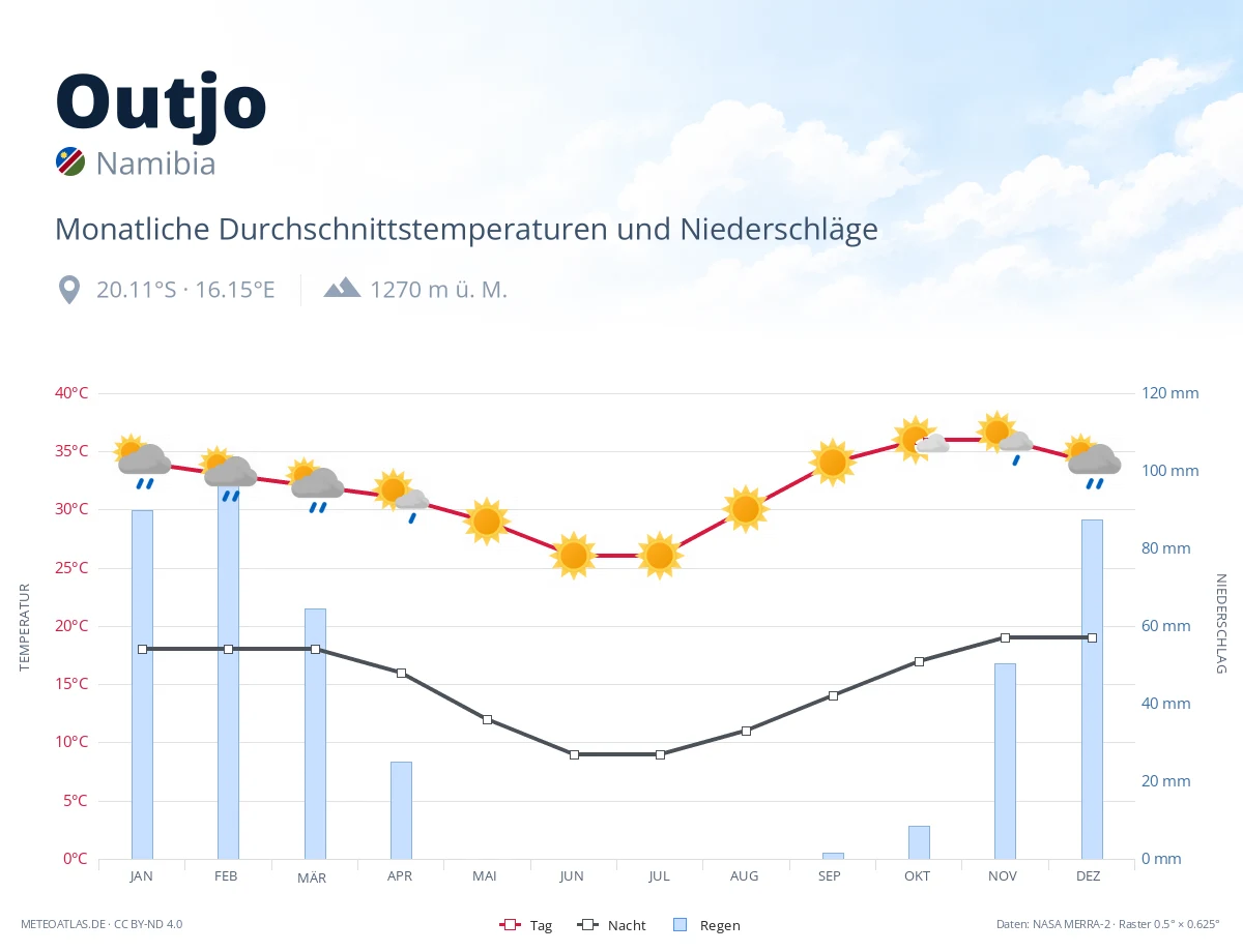 Outjo - monatliche Durchschnittstemperaturen und Niederschläge