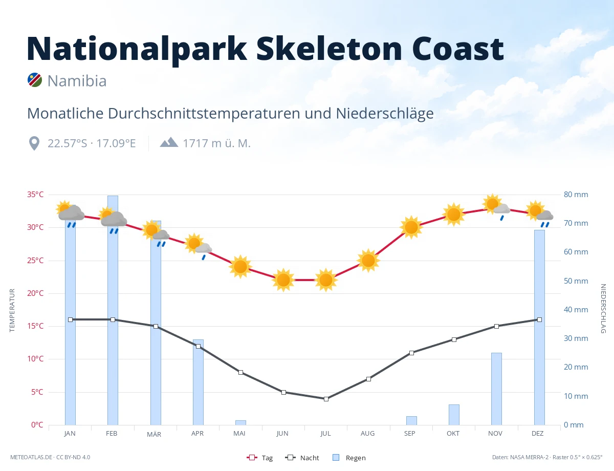 Nationalpark Skeleton Coast - monatliche Durchschnittstemperaturen und Niederschläge