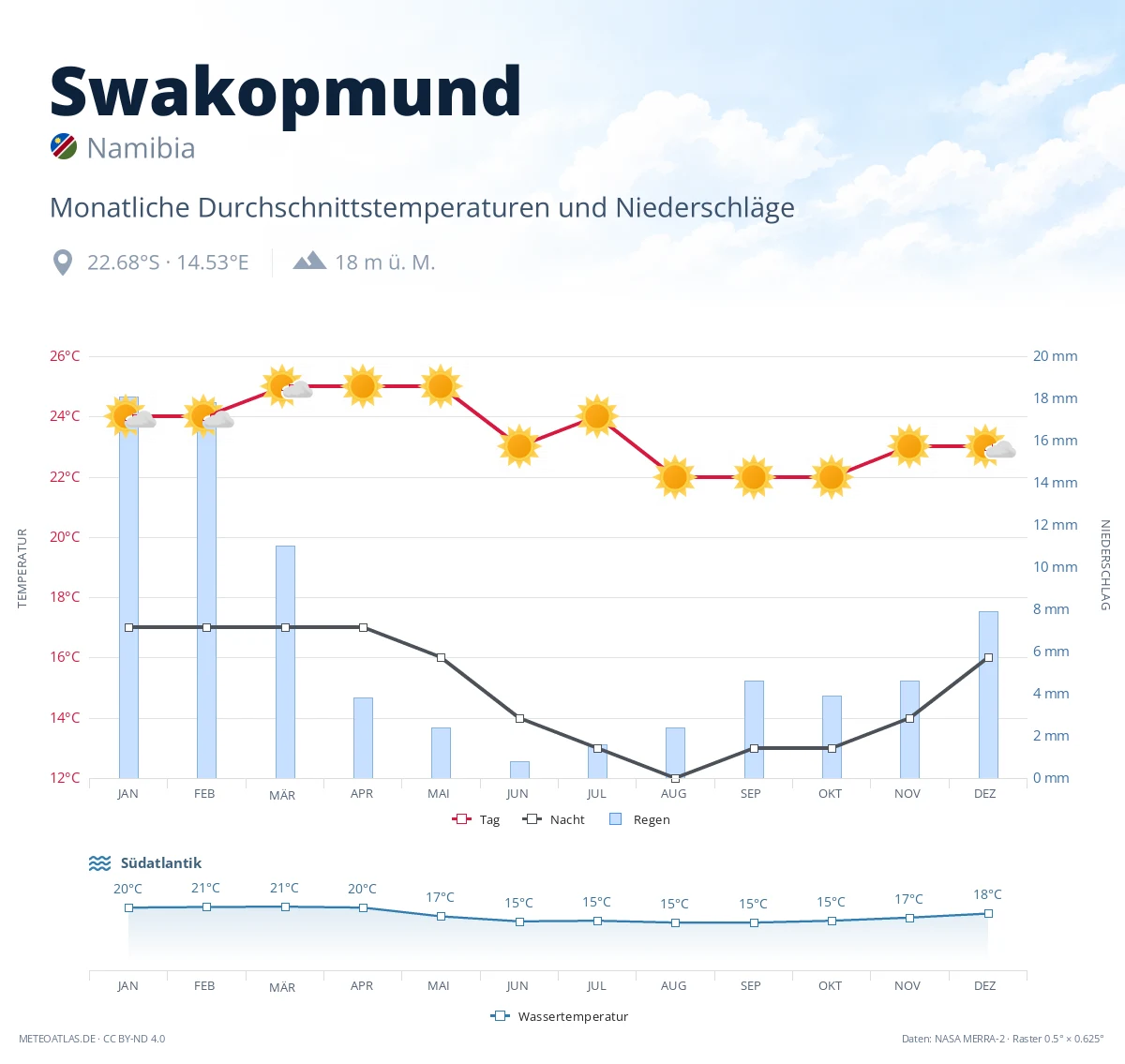 Swakopmund - monatliche Durchschnittstemperaturen und Niederschläge