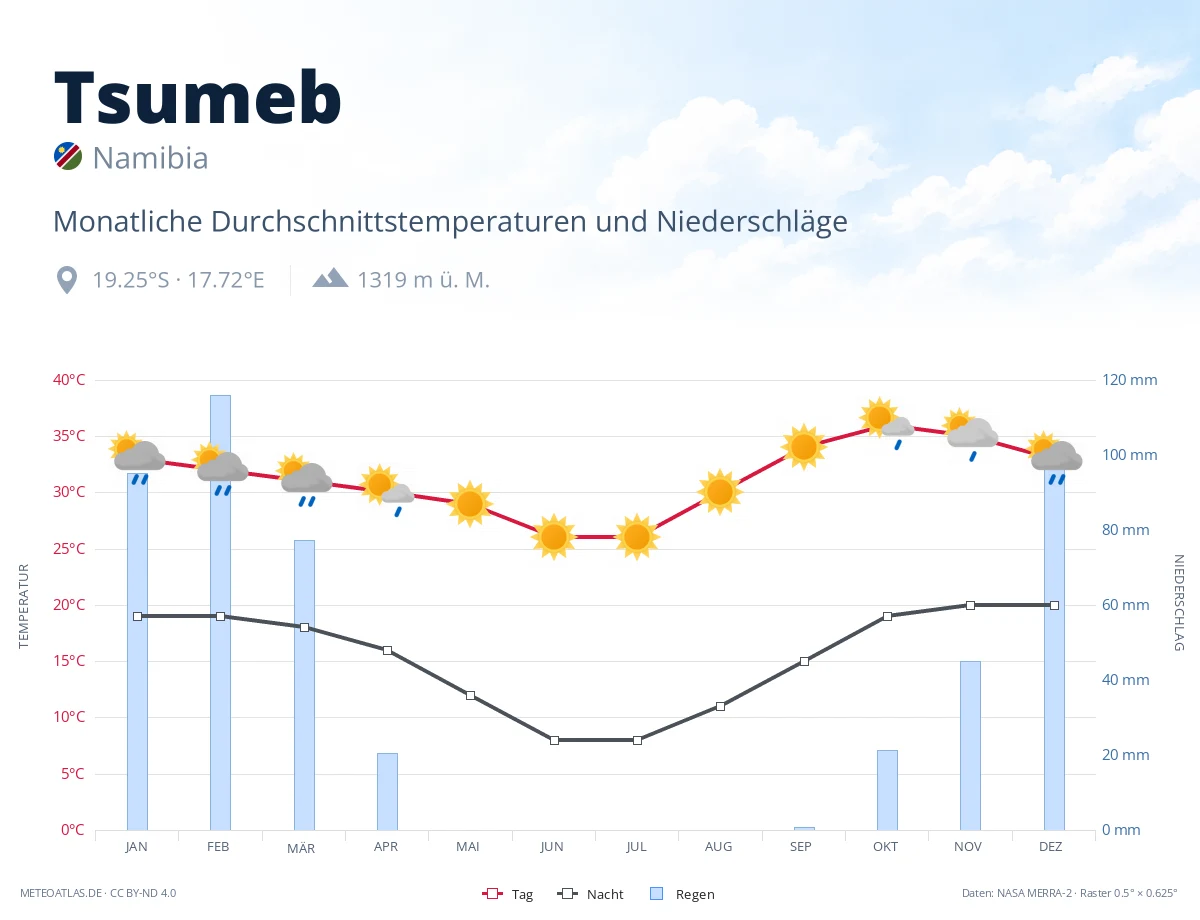 Tsumeb - monatliche Durchschnittstemperaturen und Niederschläge