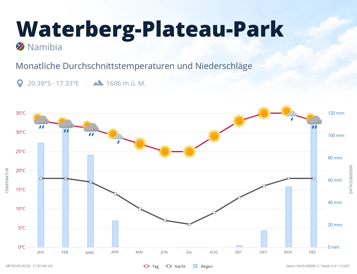 Waterberg-Plateau-Park - monatliche Durchschnittstemperaturen und Niederschläge
