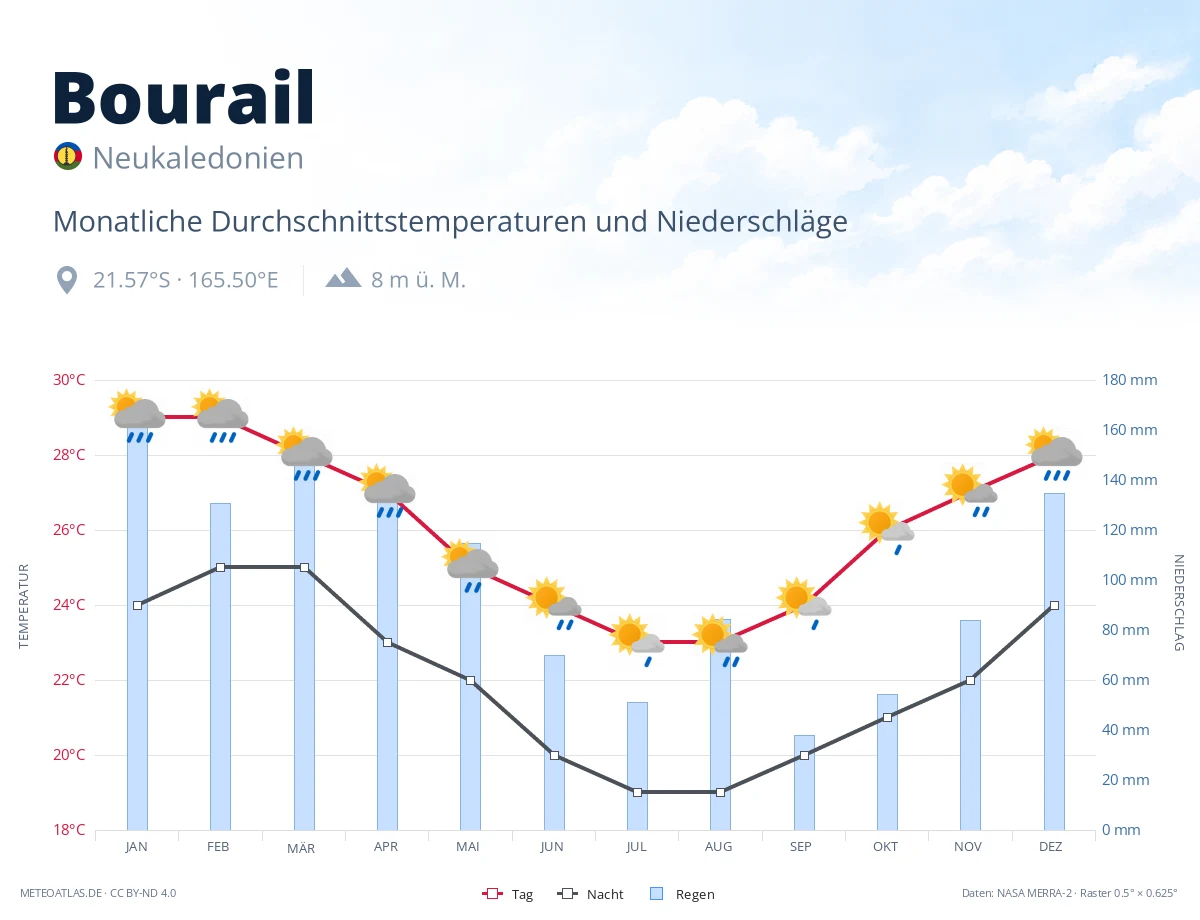 Bourail - monatliche Durchschnittstemperaturen und Niederschläge