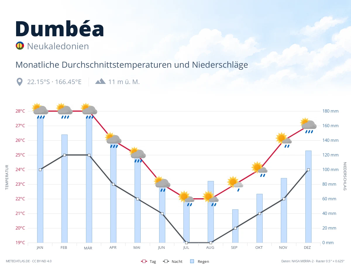 Dumbéa - monatliche Durchschnittstemperaturen und Niederschläge