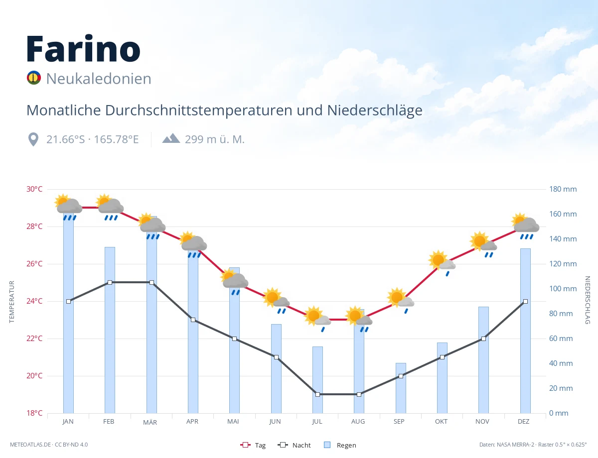 Farino - monatliche Durchschnittstemperaturen und Niederschläge