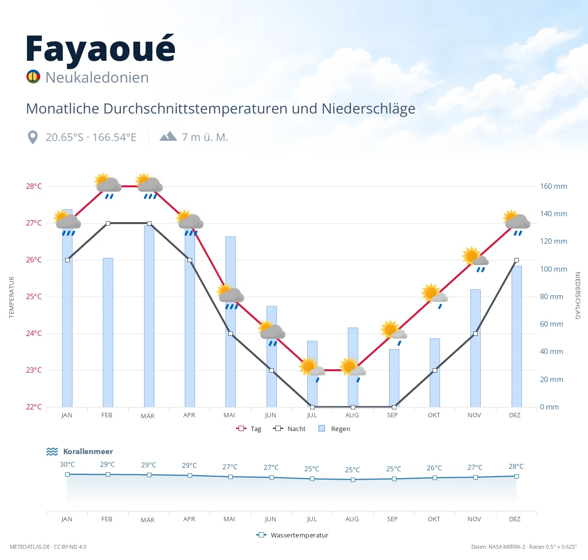 Fayaoué - monatliche Durchschnittstemperaturen und Niederschläge