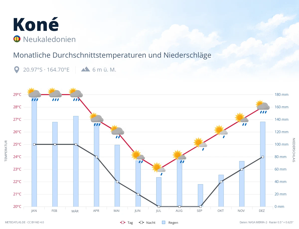 Koné - monatliche Durchschnittstemperaturen und Niederschläge