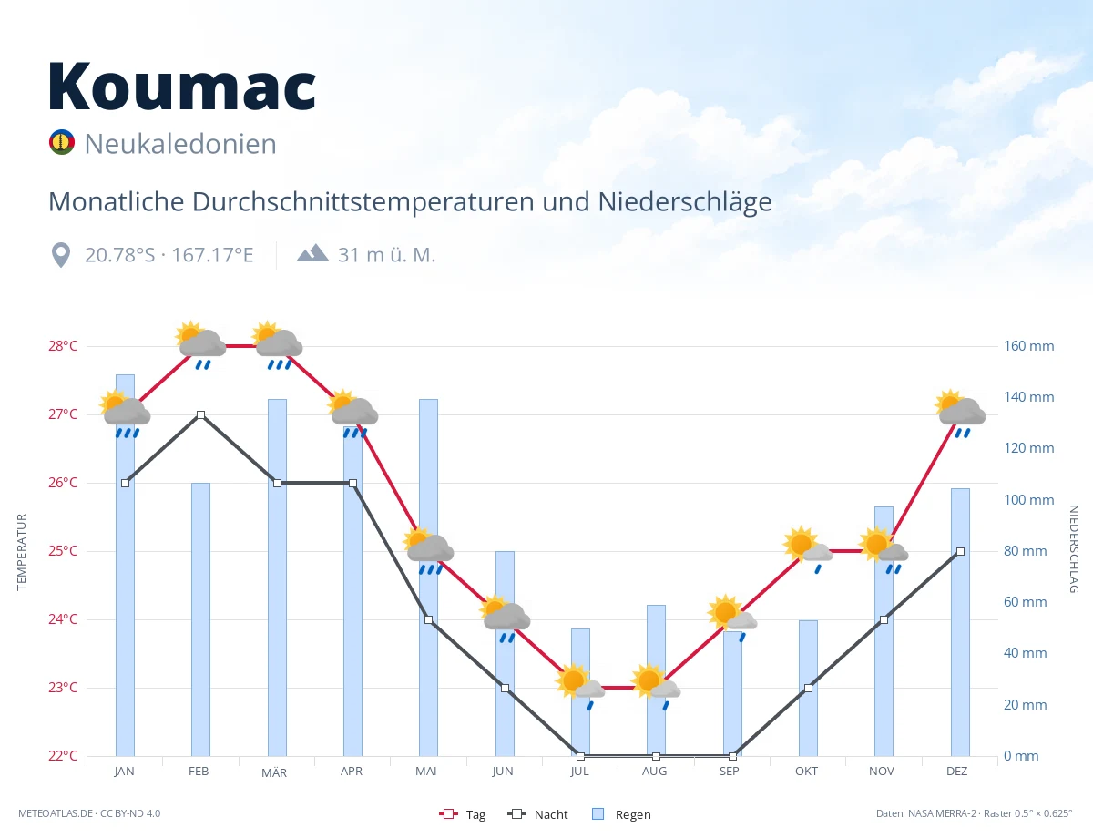 Koumac - monatliche Durchschnittstemperaturen und Niederschläge
