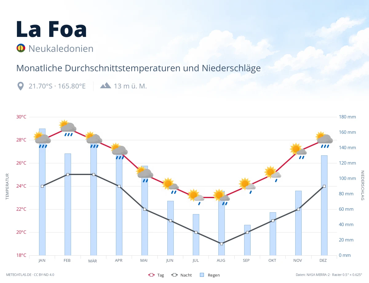 La Foa - monatliche Durchschnittstemperaturen und Niederschläge