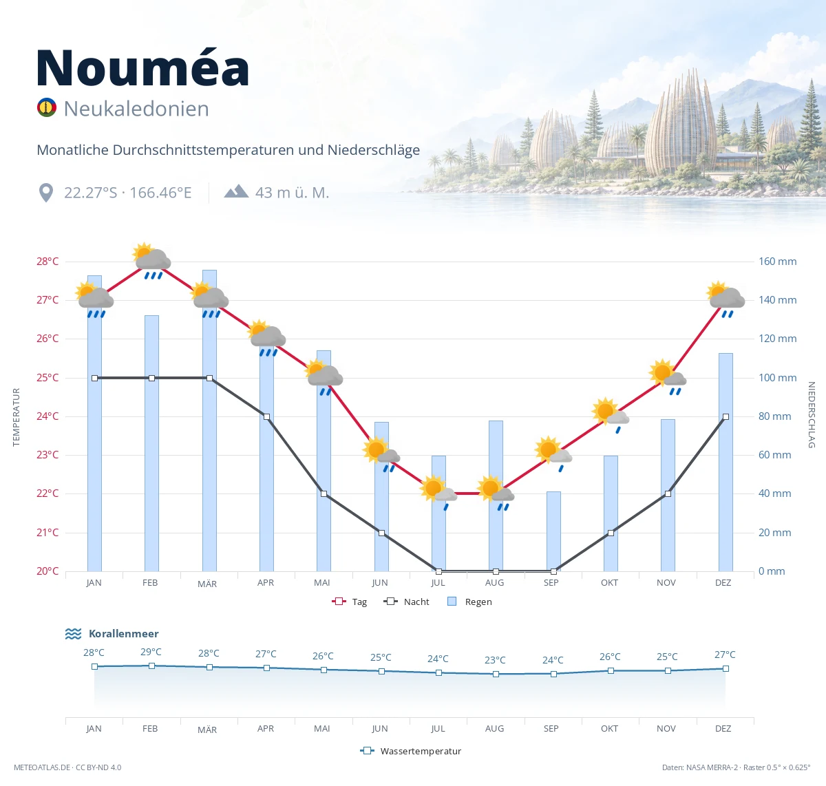 Nouméa - monatliche Durchschnittstemperaturen und Niederschläge