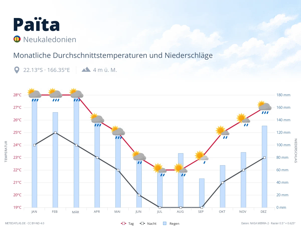 Païta - monatliche Durchschnittstemperaturen und Niederschläge