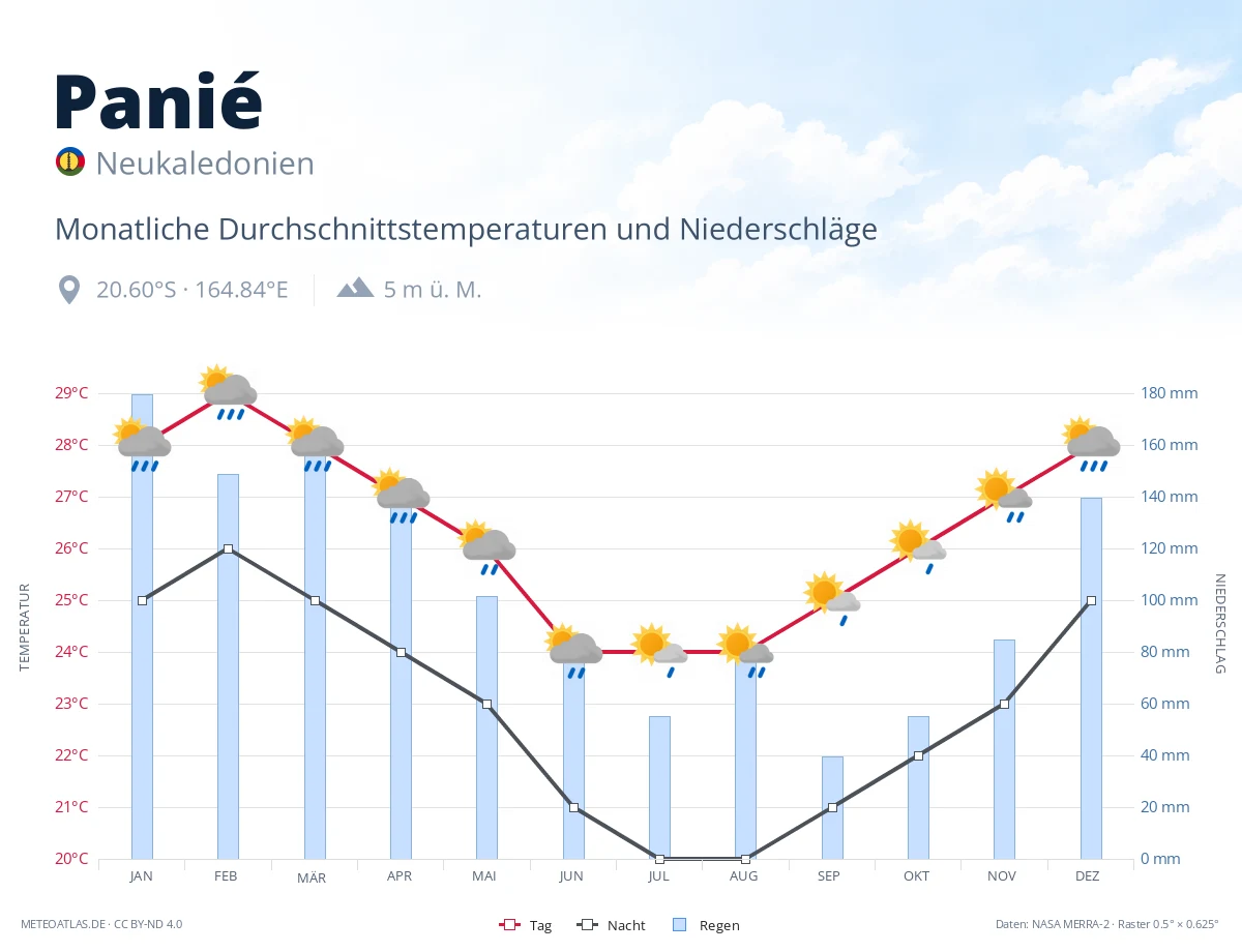 Panié - monatliche Durchschnittstemperaturen und Niederschläge