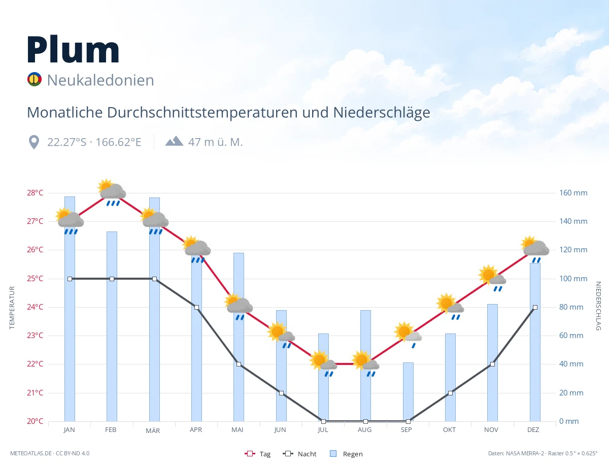 Plum - monatliche Durchschnittstemperaturen und Niederschläge