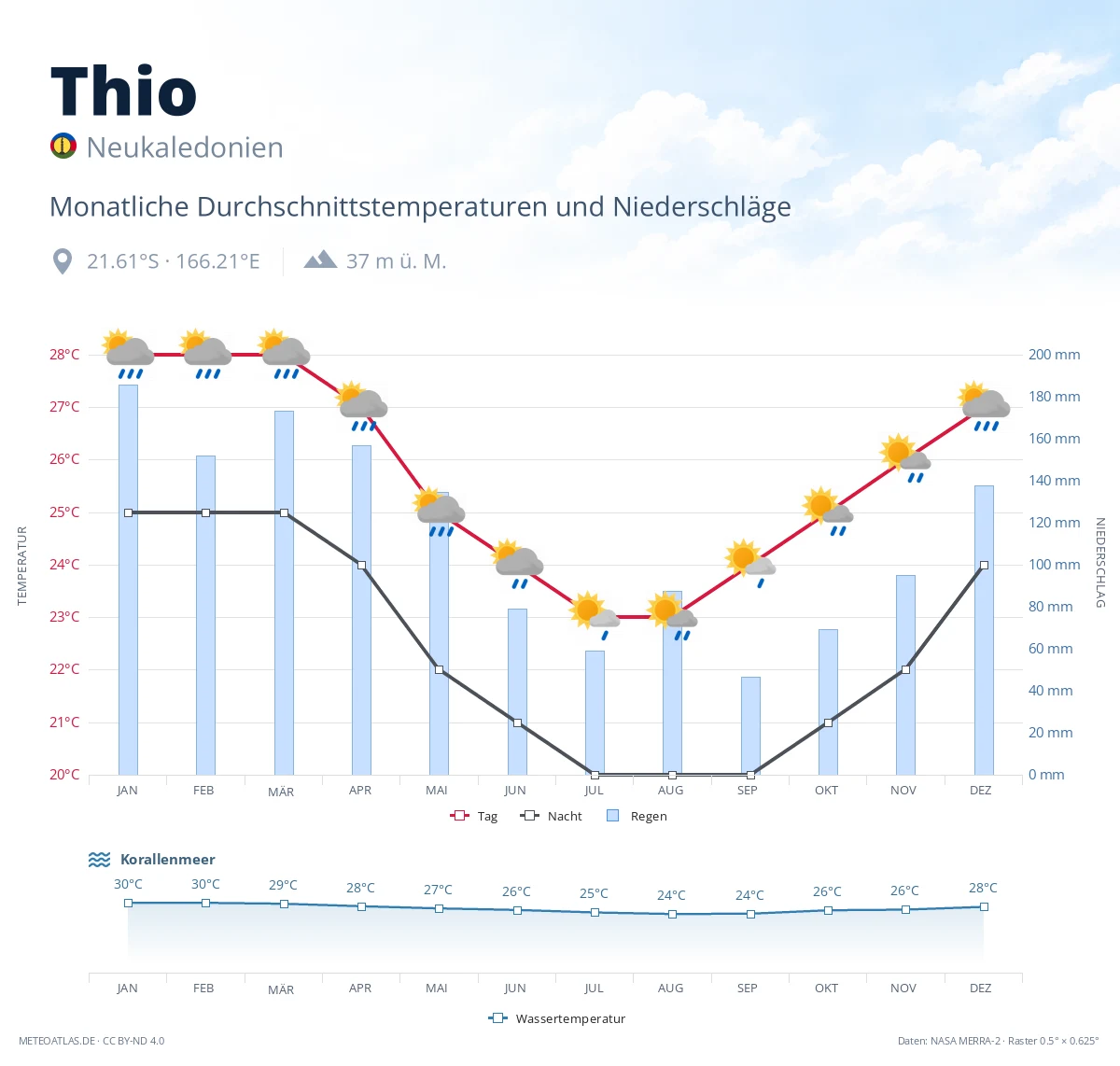 Thio - monatliche Durchschnittstemperaturen und Niederschläge