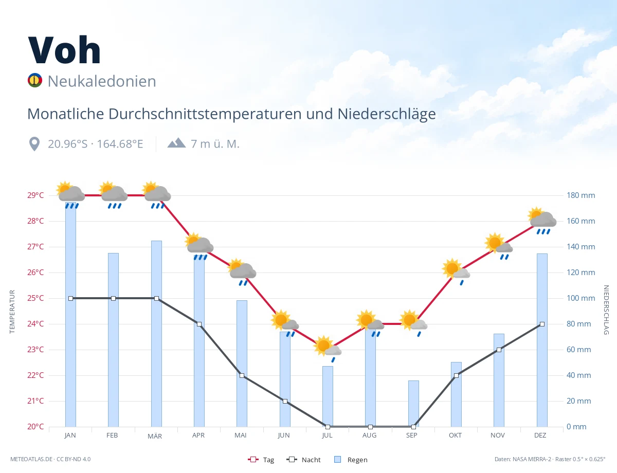 Voh - monatliche Durchschnittstemperaturen und Niederschläge