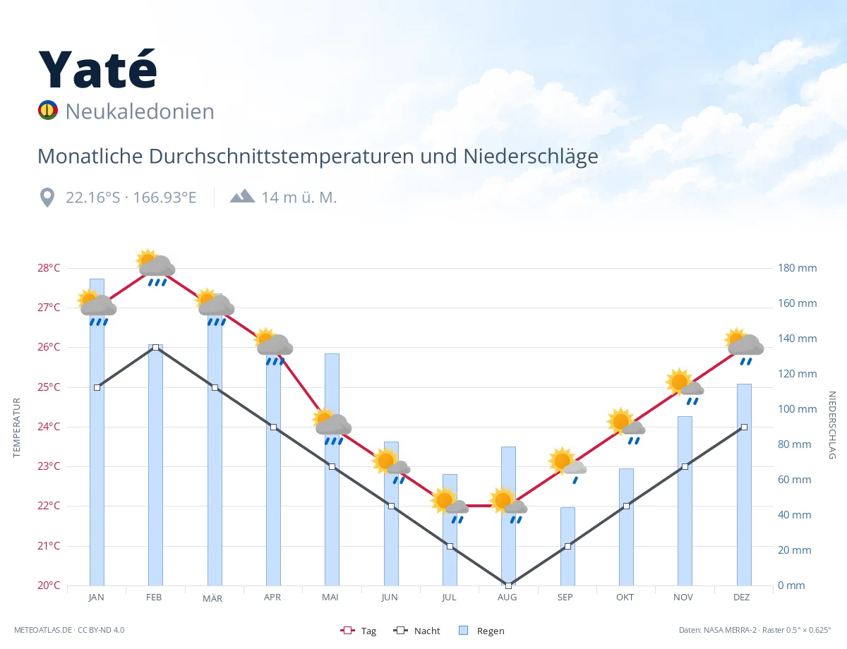 Yaté - monatliche Durchschnittstemperaturen und Niederschläge