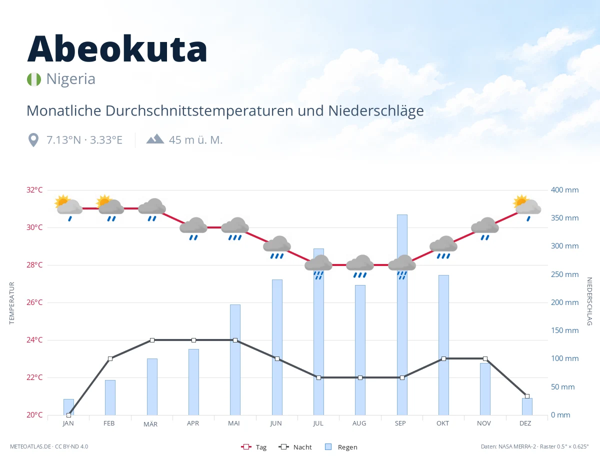 Abeokuta - monatliche Durchschnittstemperaturen und Niederschläge