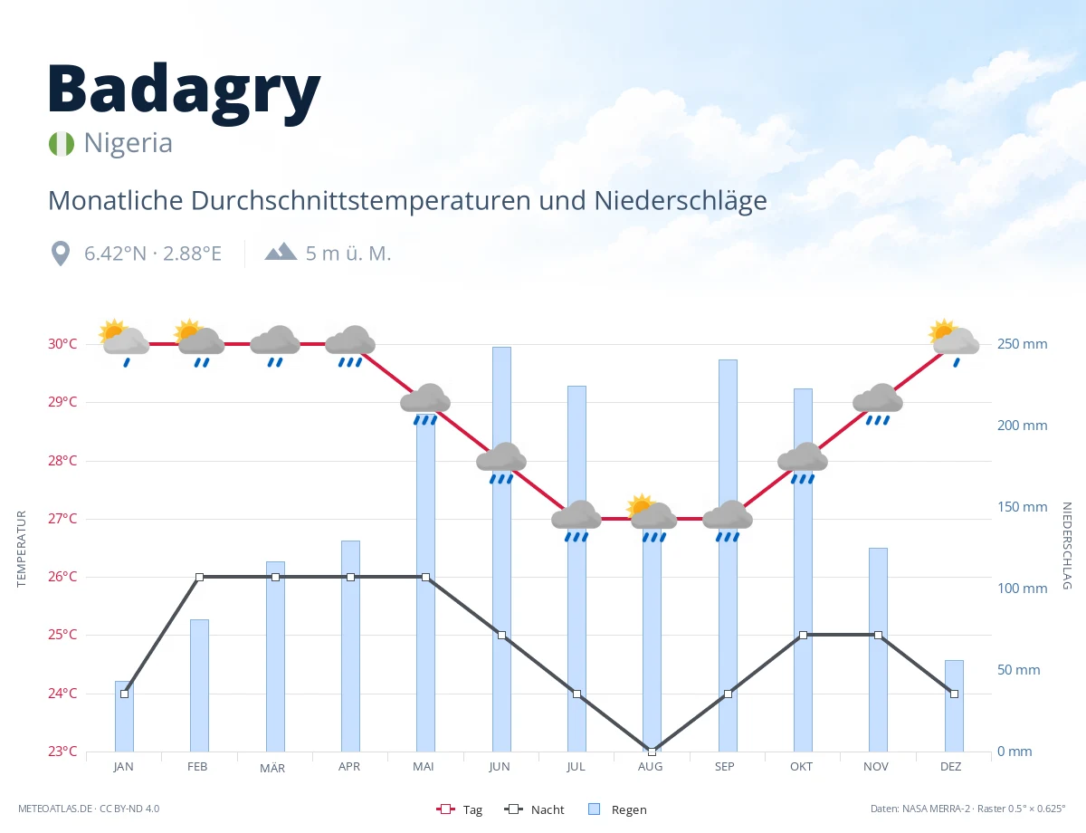 Badagry - monatliche Durchschnittstemperaturen und Niederschläge
