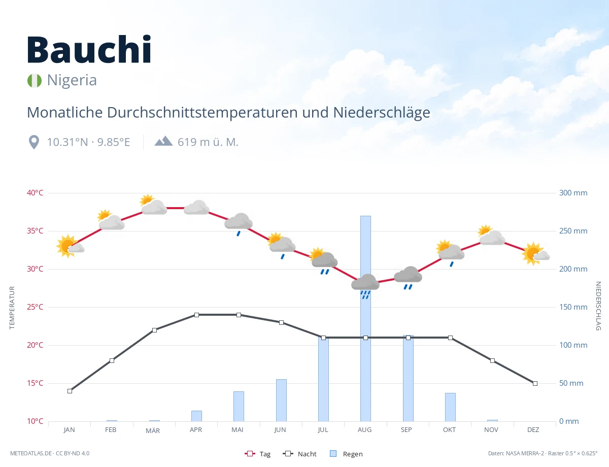 Bauchi - monatliche Durchschnittstemperaturen und Niederschläge