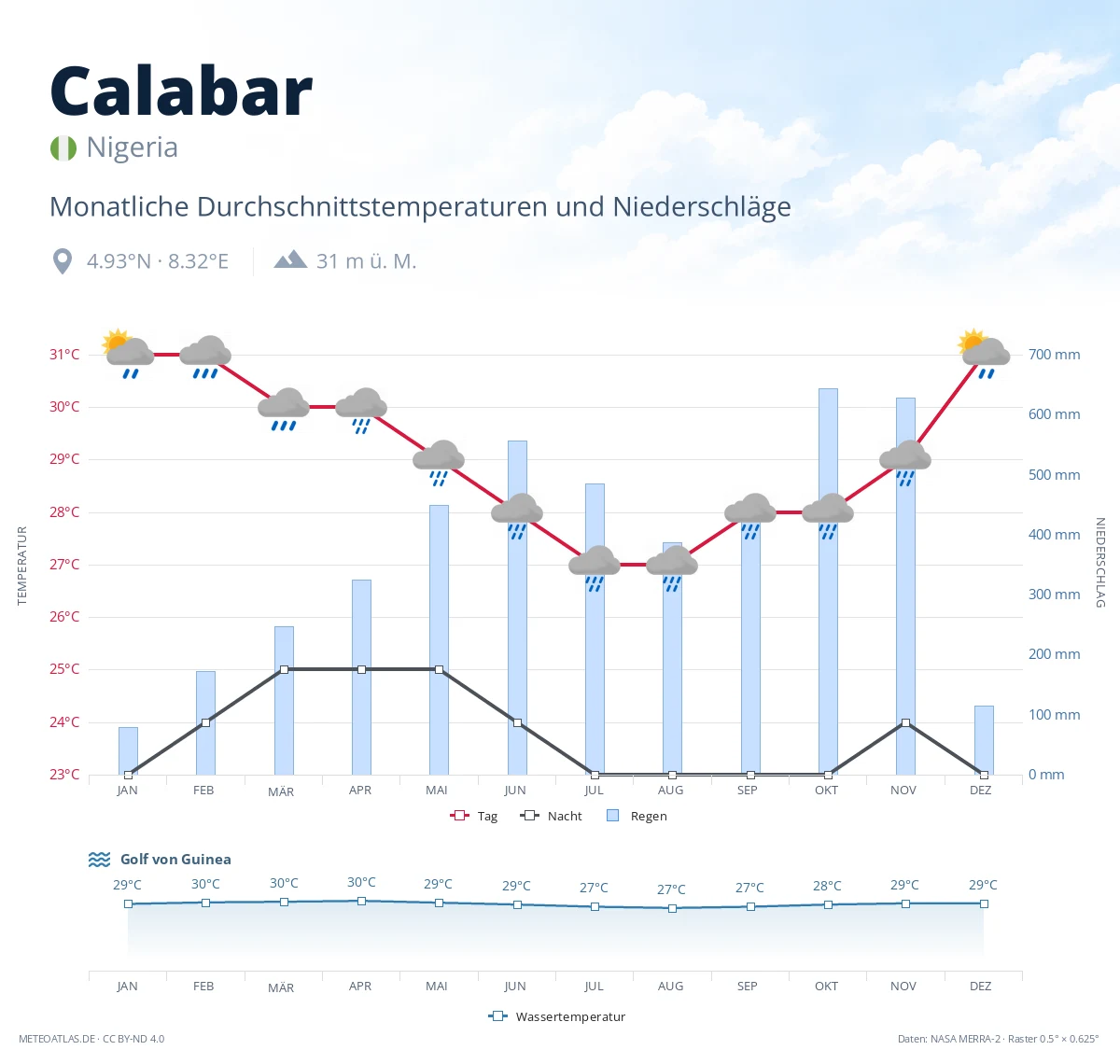 Calabar - monatliche Durchschnittstemperaturen und Niederschläge