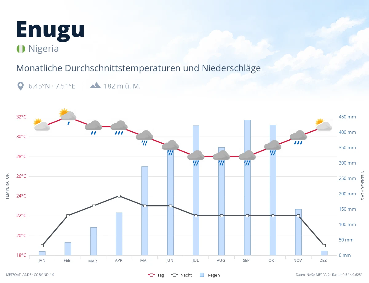 Enugu - monatliche Durchschnittstemperaturen und Niederschläge