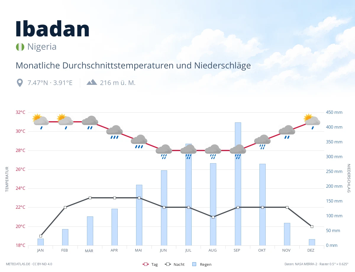 Ibadan - monatliche Durchschnittstemperaturen und Niederschläge