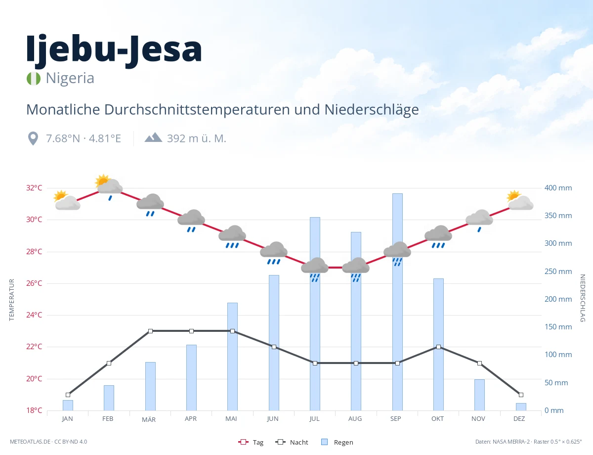 Ijebu-Jesa - monatliche Durchschnittstemperaturen und Niederschläge