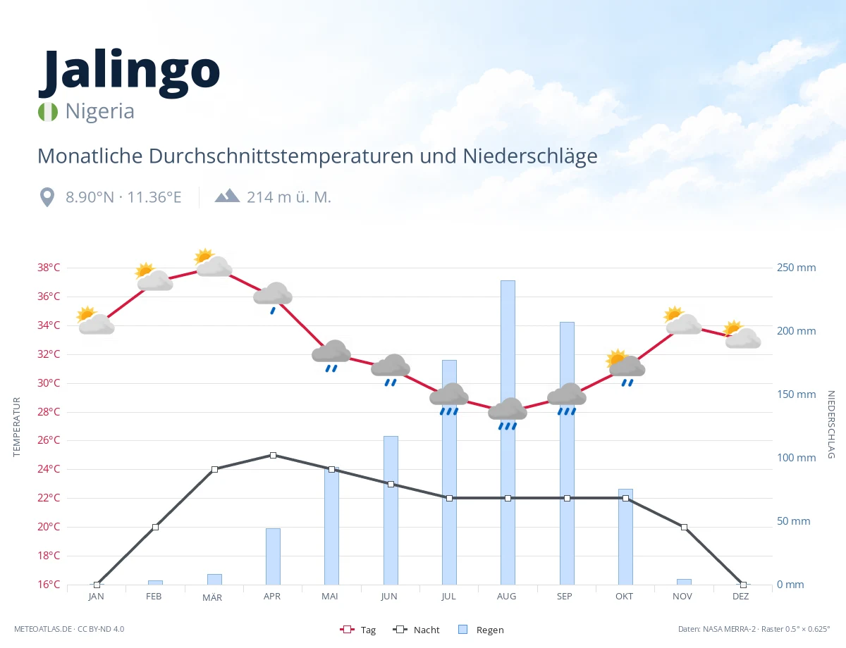Jalingo - monatliche Durchschnittstemperaturen und Niederschläge