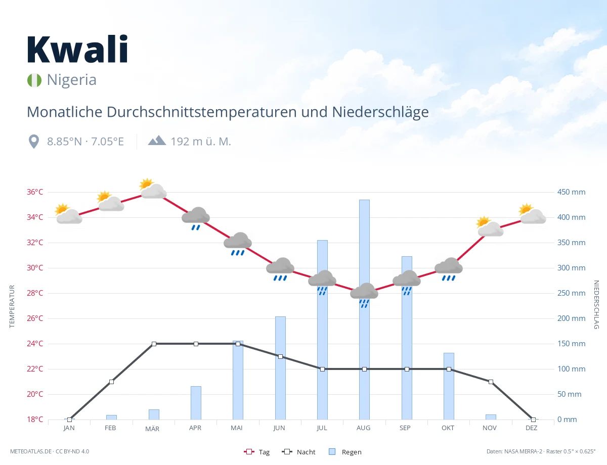 Kwali - monatliche Durchschnittstemperaturen und Niederschläge