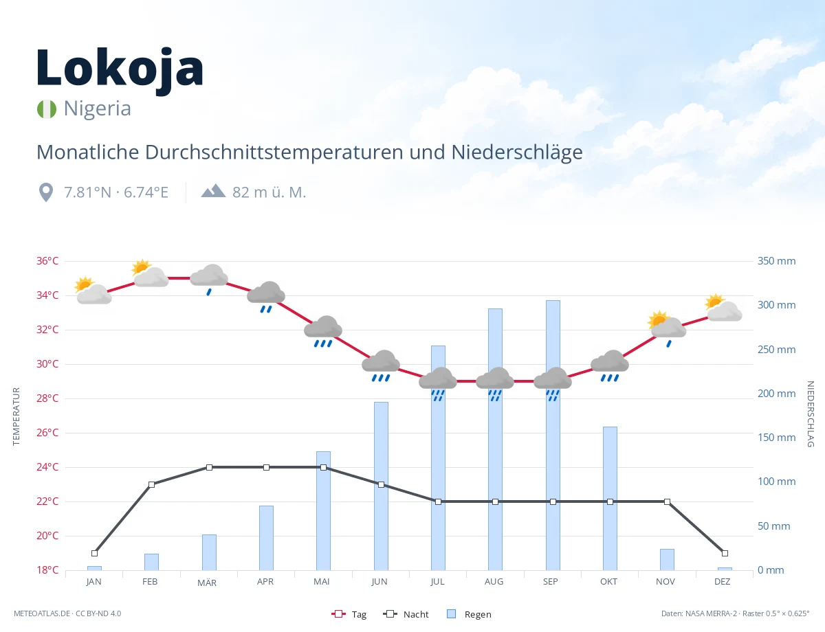 Lokoja - monatliche Durchschnittstemperaturen und Niederschläge