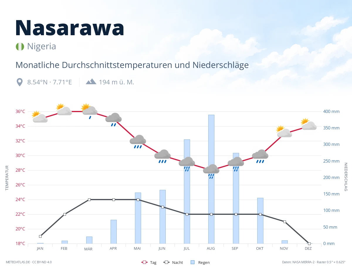 Nasarawa - monatliche Durchschnittstemperaturen und Niederschläge