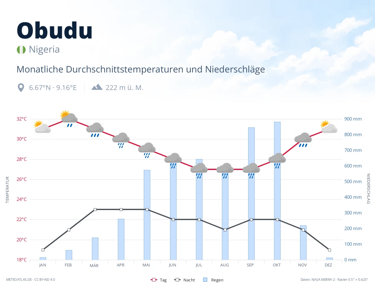 Obudu - monatliche Durchschnittstemperaturen und Niederschläge