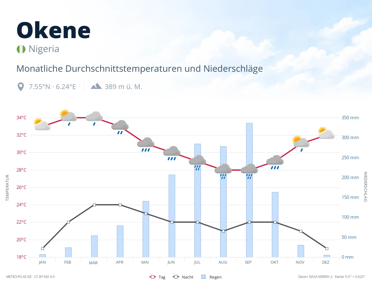 Okene - monatliche Durchschnittstemperaturen und Niederschläge