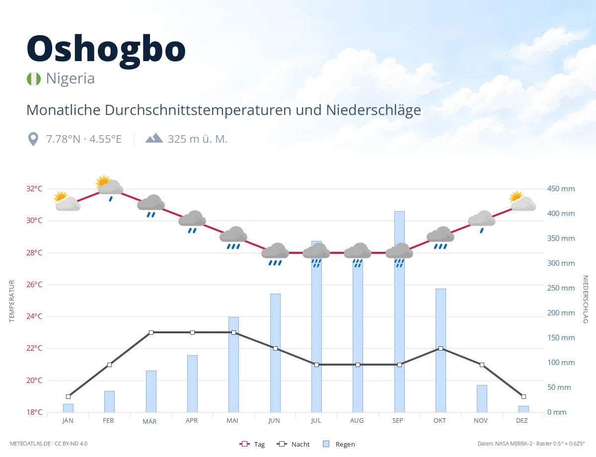 Oshogbo - monatliche Durchschnittstemperaturen und Niederschläge