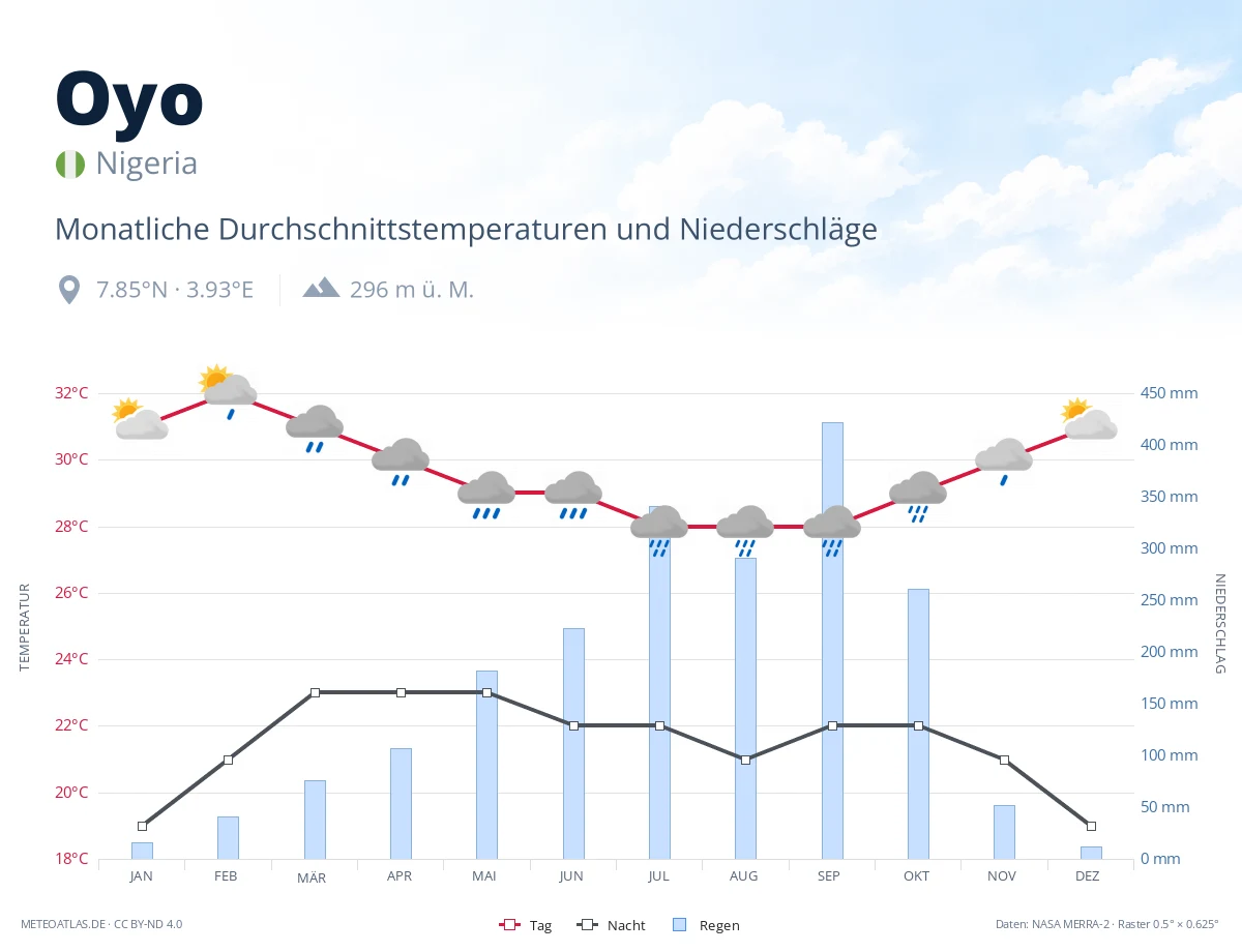 Oyo - monatliche Durchschnittstemperaturen und Niederschläge
