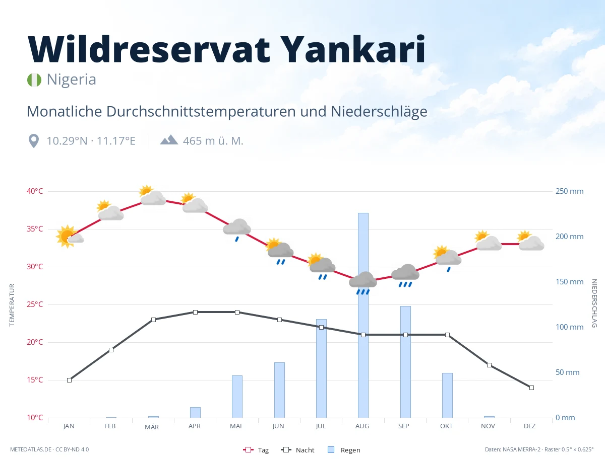 Wildreservat Yankari - monatliche Durchschnittstemperaturen und Niederschläge