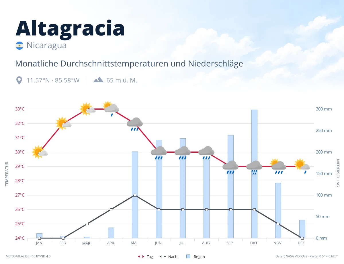 Altagracia - monatliche Durchschnittstemperaturen und Niederschläge