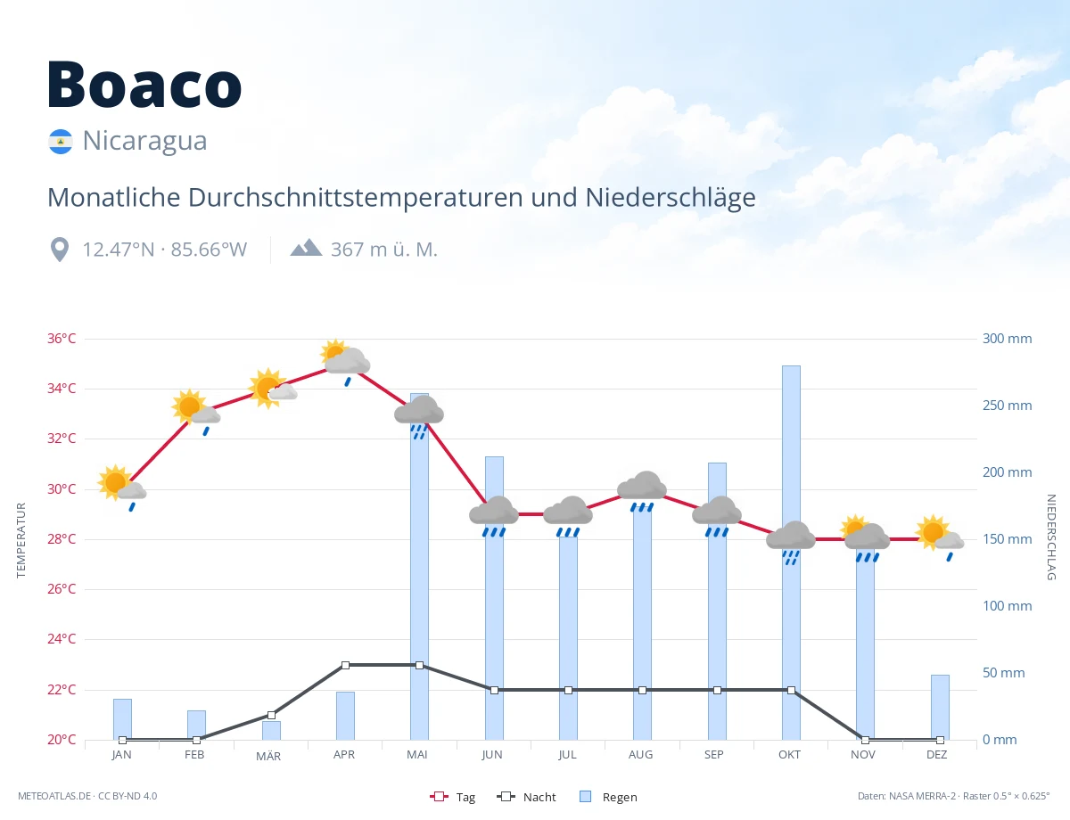 Boaco - monatliche Durchschnittstemperaturen und Niederschläge