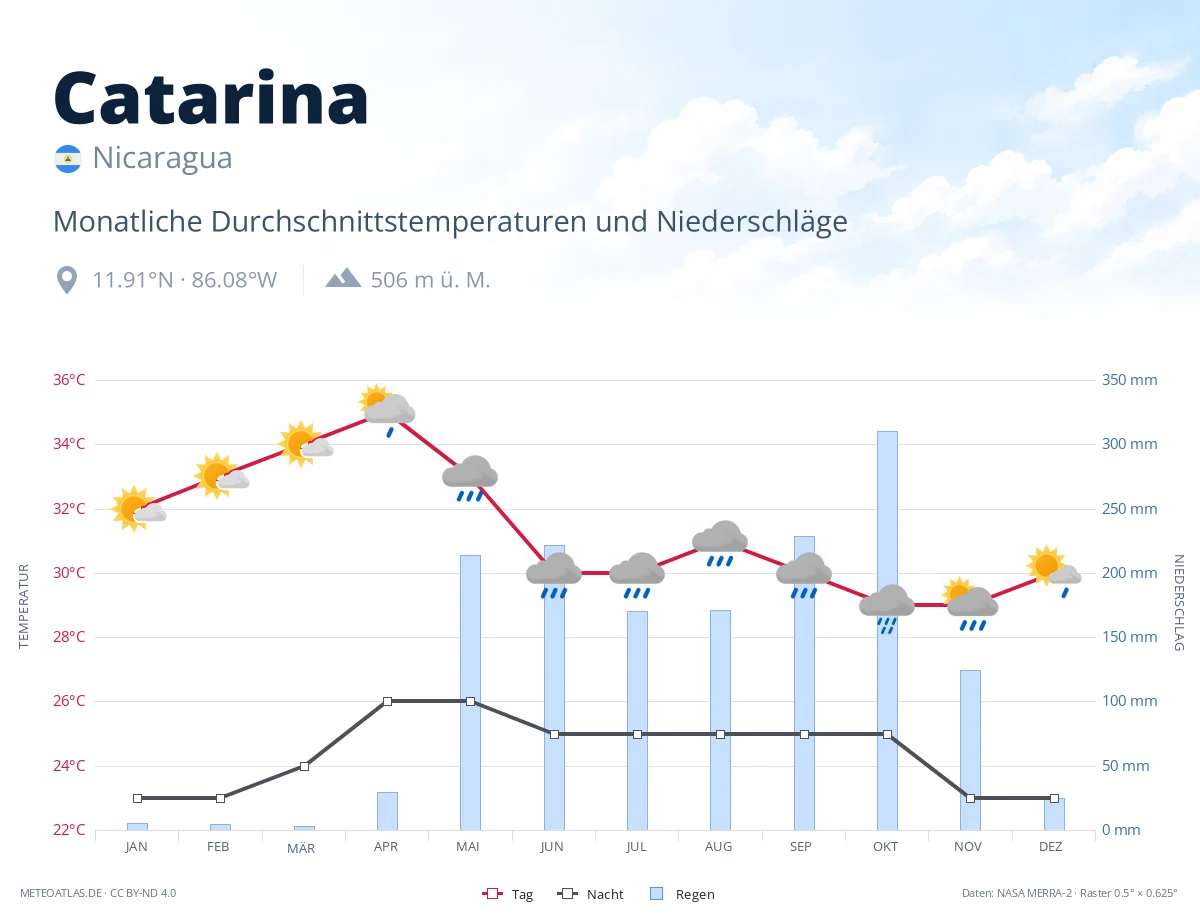 Catarina - monatliche Durchschnittstemperaturen und Niederschläge