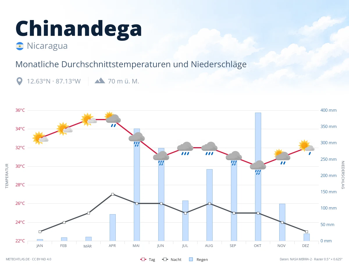 Chinandega - monatliche Durchschnittstemperaturen und Niederschläge