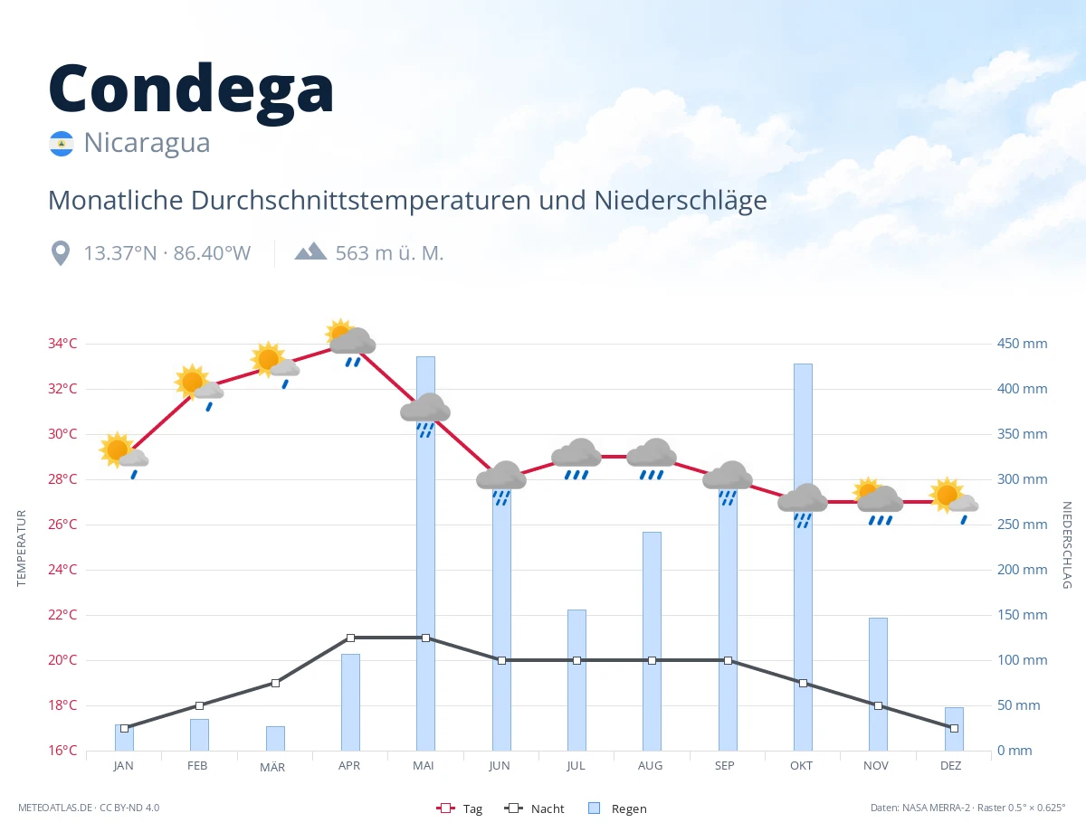 Condega - monatliche Durchschnittstemperaturen und Niederschläge